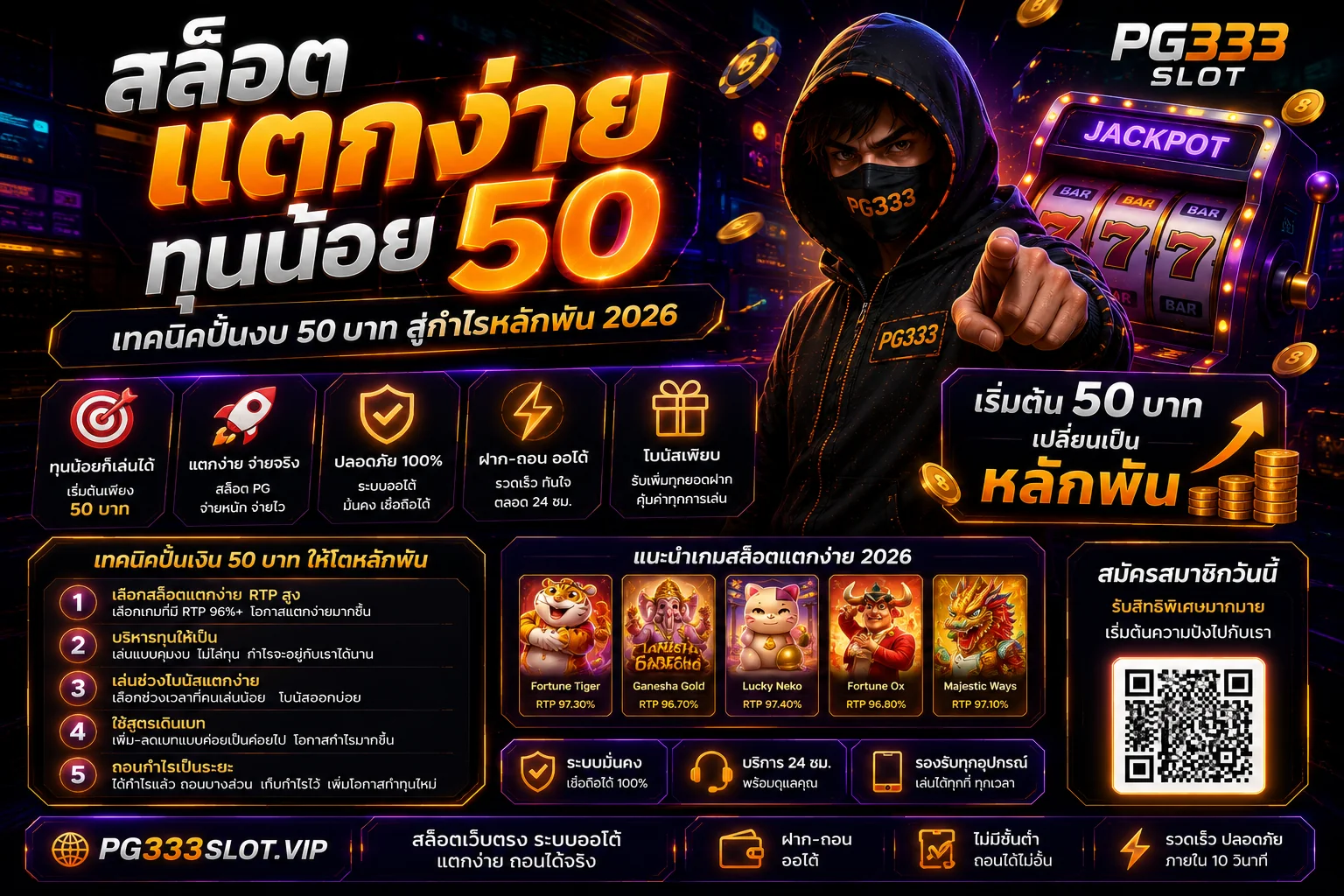 เทคนิคปั่นสล็อตทุนน้อย 50 บาท สร้างกำไรหลักพัน PG Slot